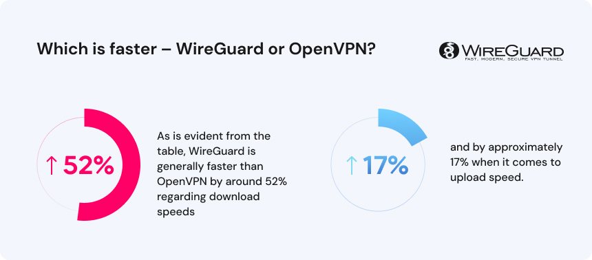 Which is faster – WireGuard or OpenVPN_