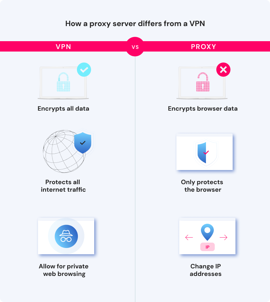How a proxy server differs from a VPN
