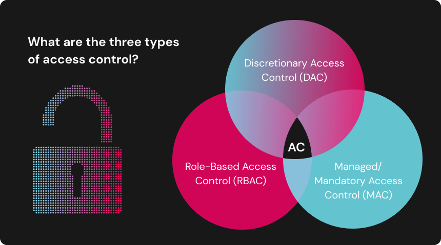 What are the three types of access control?