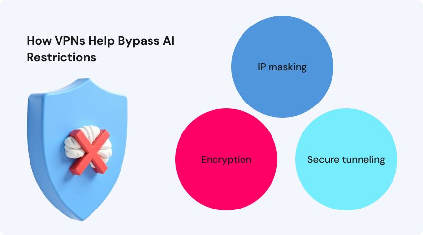 How VPNs Help Bypass AI Restrictions
