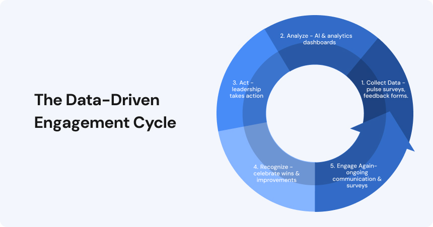 The Data-Driven Engagement Cycle